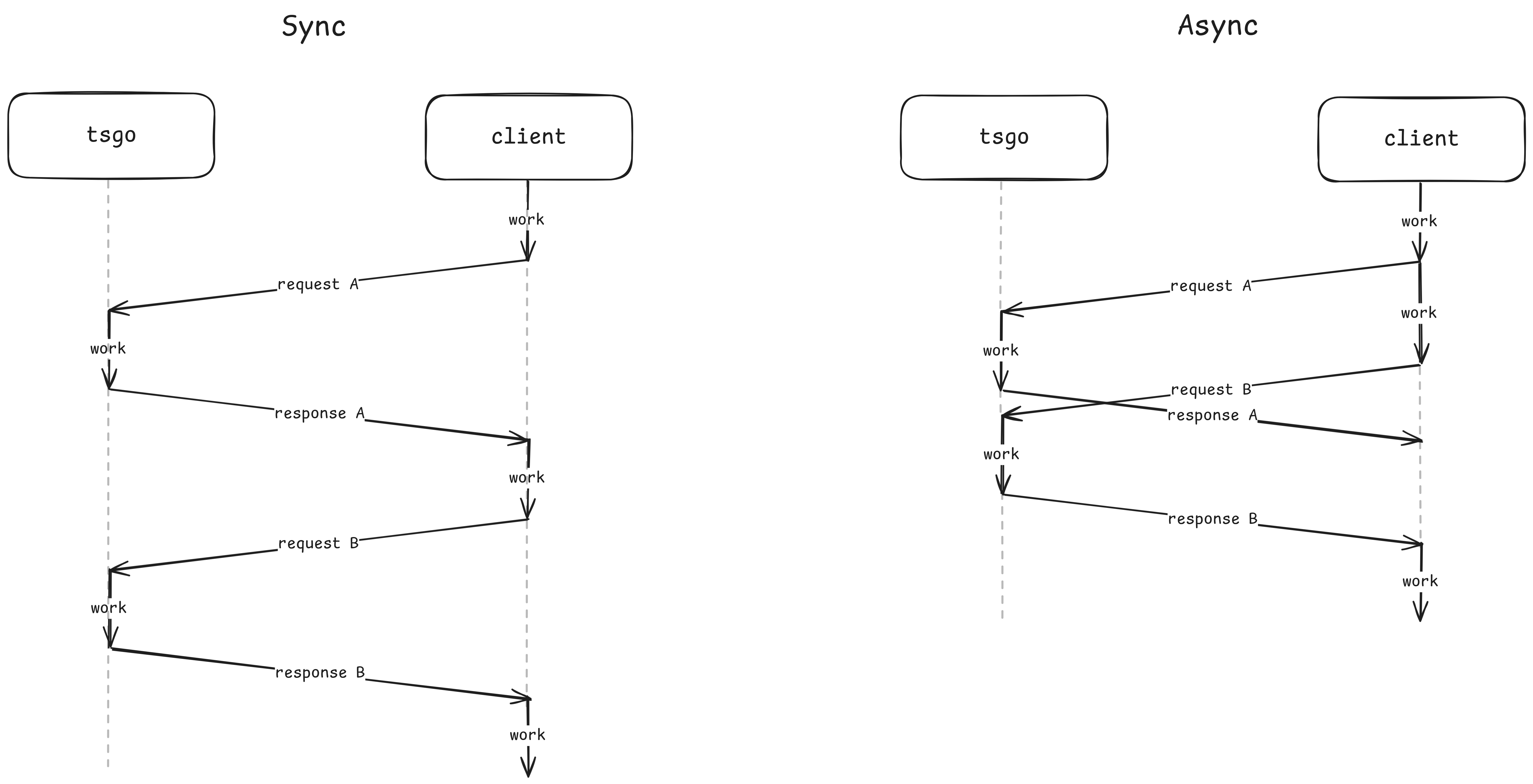 Sync vs Async