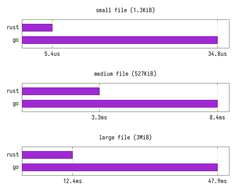 Oxc vs typescript-go