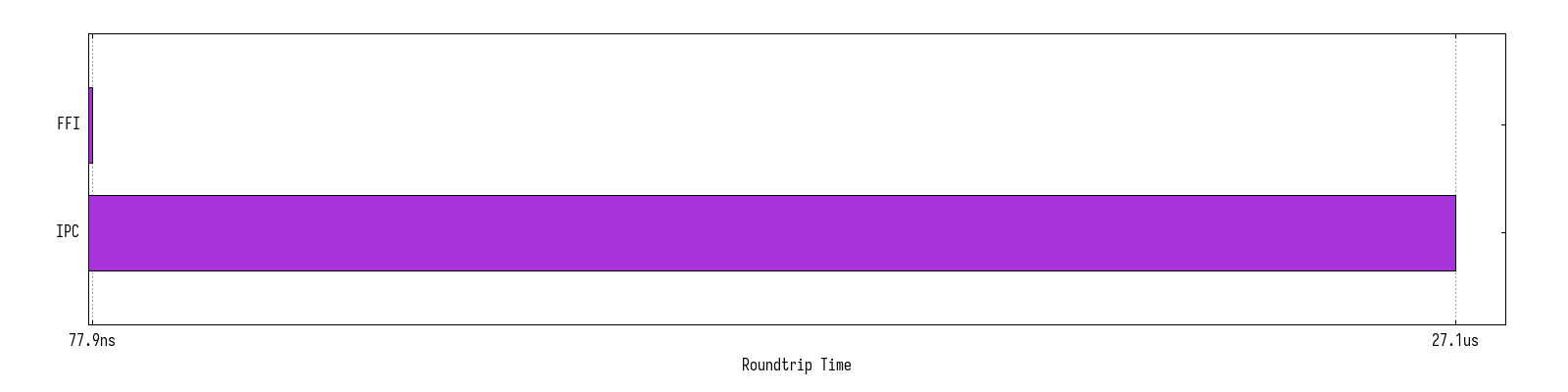 IPC vs FFI Roundtrip