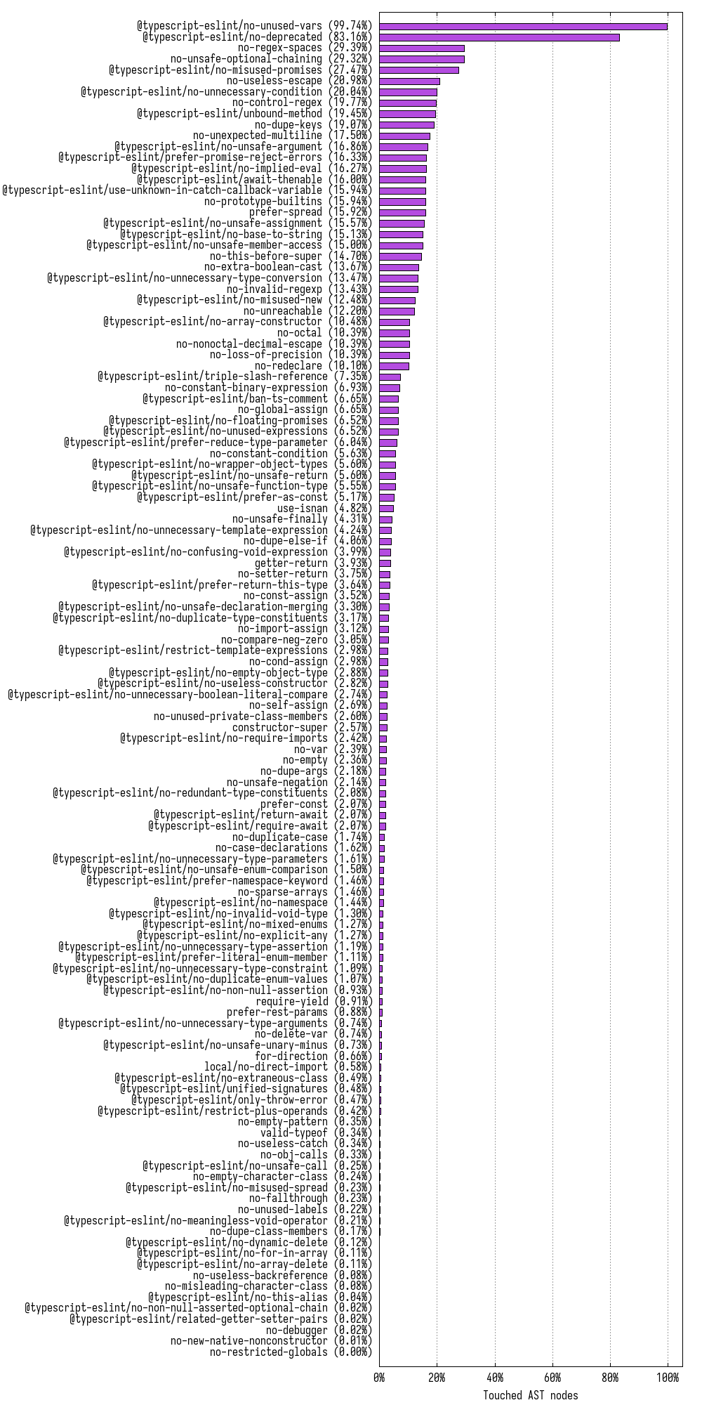 % of AST nodes touched by tseslint+eslint rules