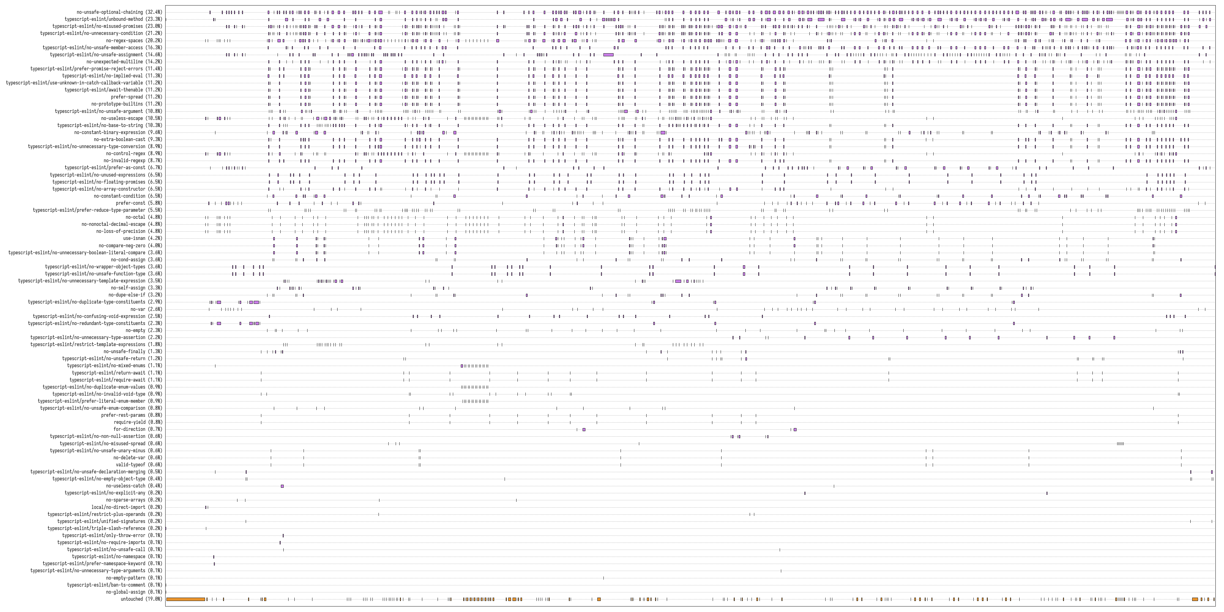 AST nodes touched by tseslint+eslint rules