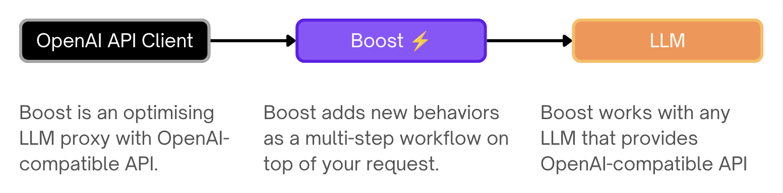 Short overview of boost behavior