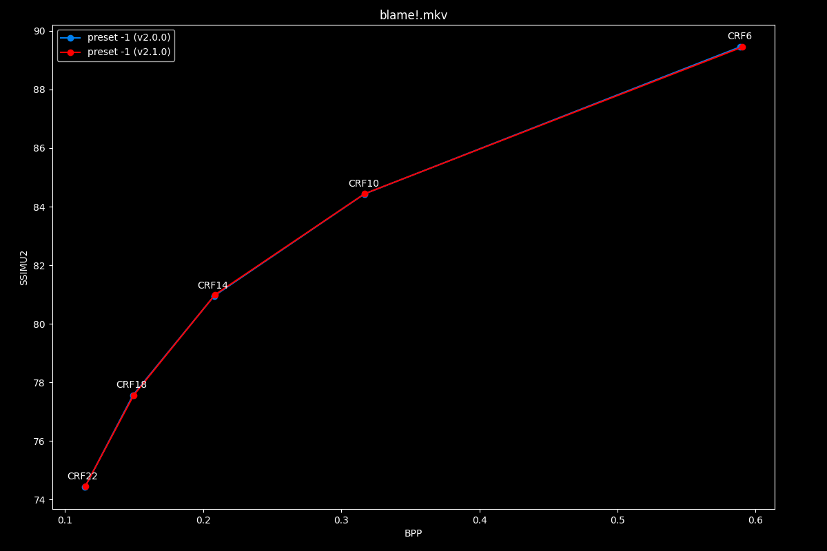 Blame!.mkv Efficiency Graph