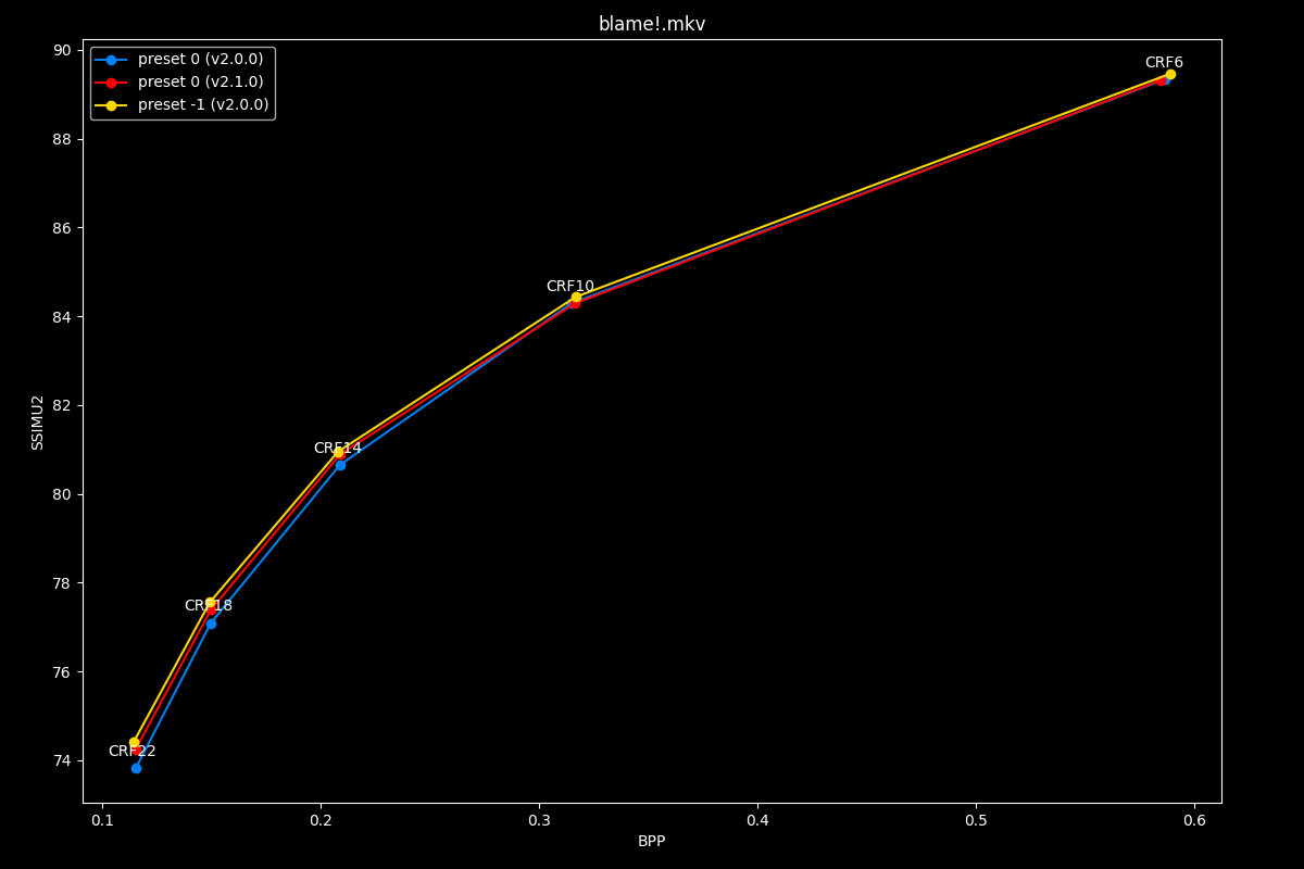 Blame!.mkv Efficiency Graph