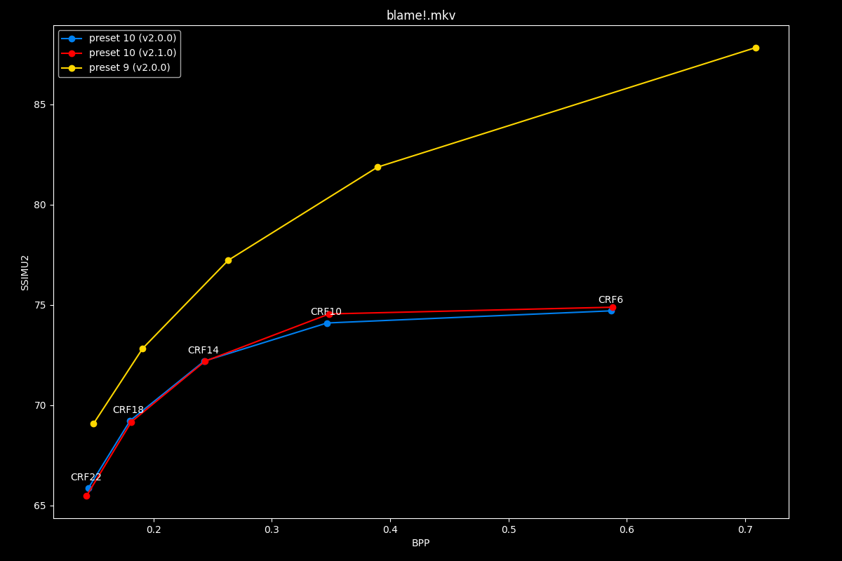 Blame!.mkv Efficiency Graph