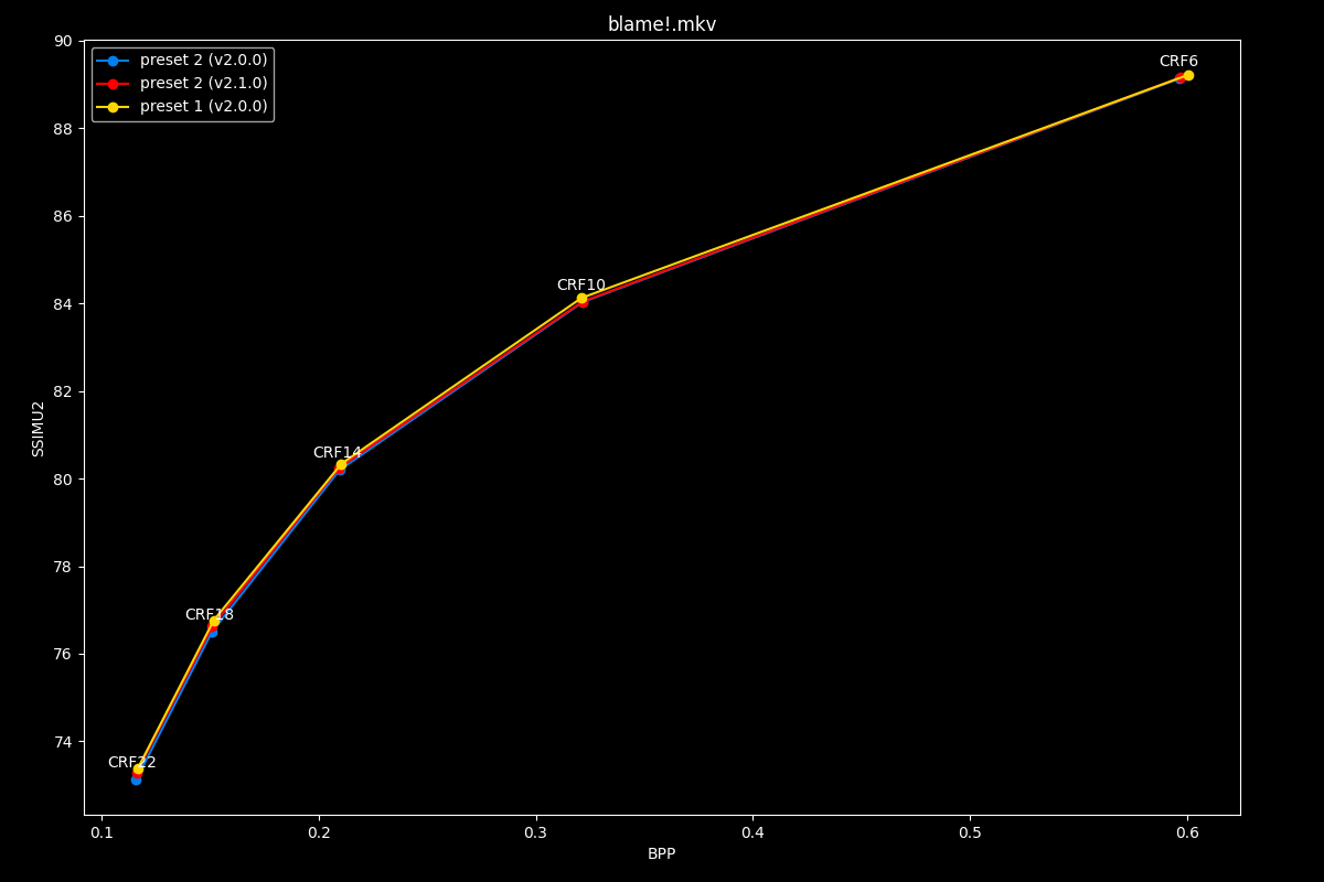 Blame!.mkv Efficiency Graph