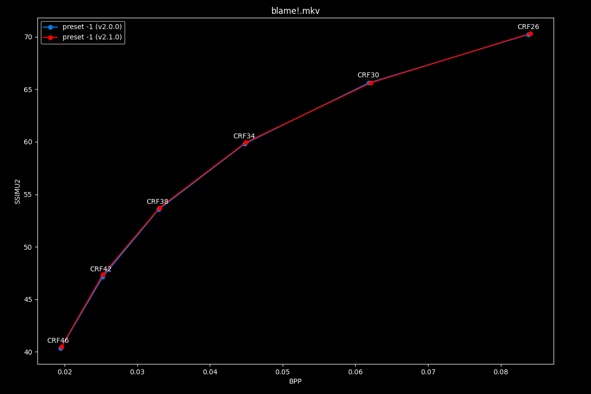 Blame!.mkv Efficiency Graph