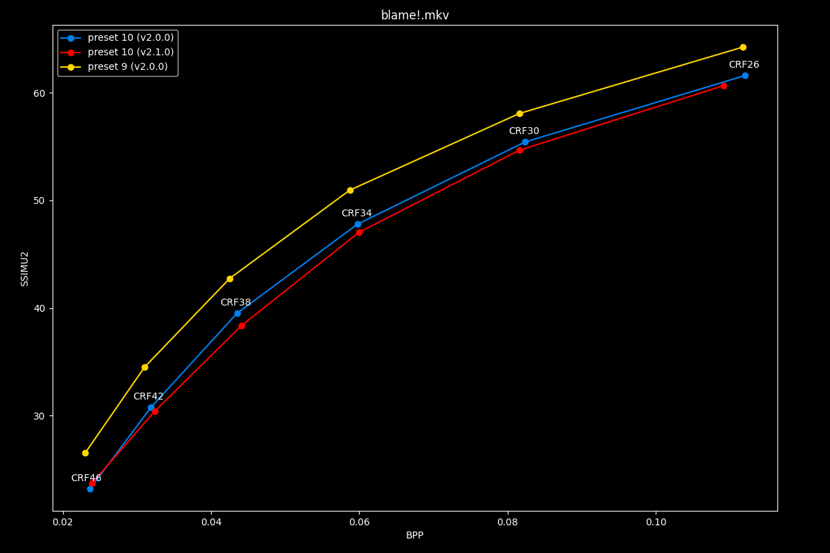 Blame!.mkv Efficiency Graph