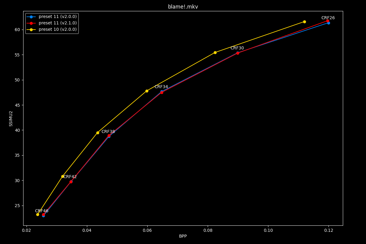 Blame!.mkv Efficiency Graph