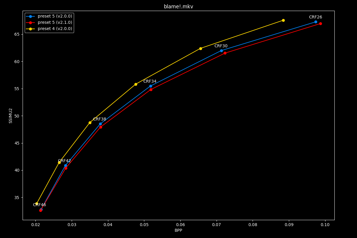 Blame!.mkv Efficiency Graph