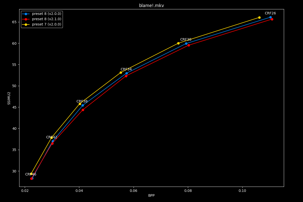 Blame!.mkv Efficiency Graph