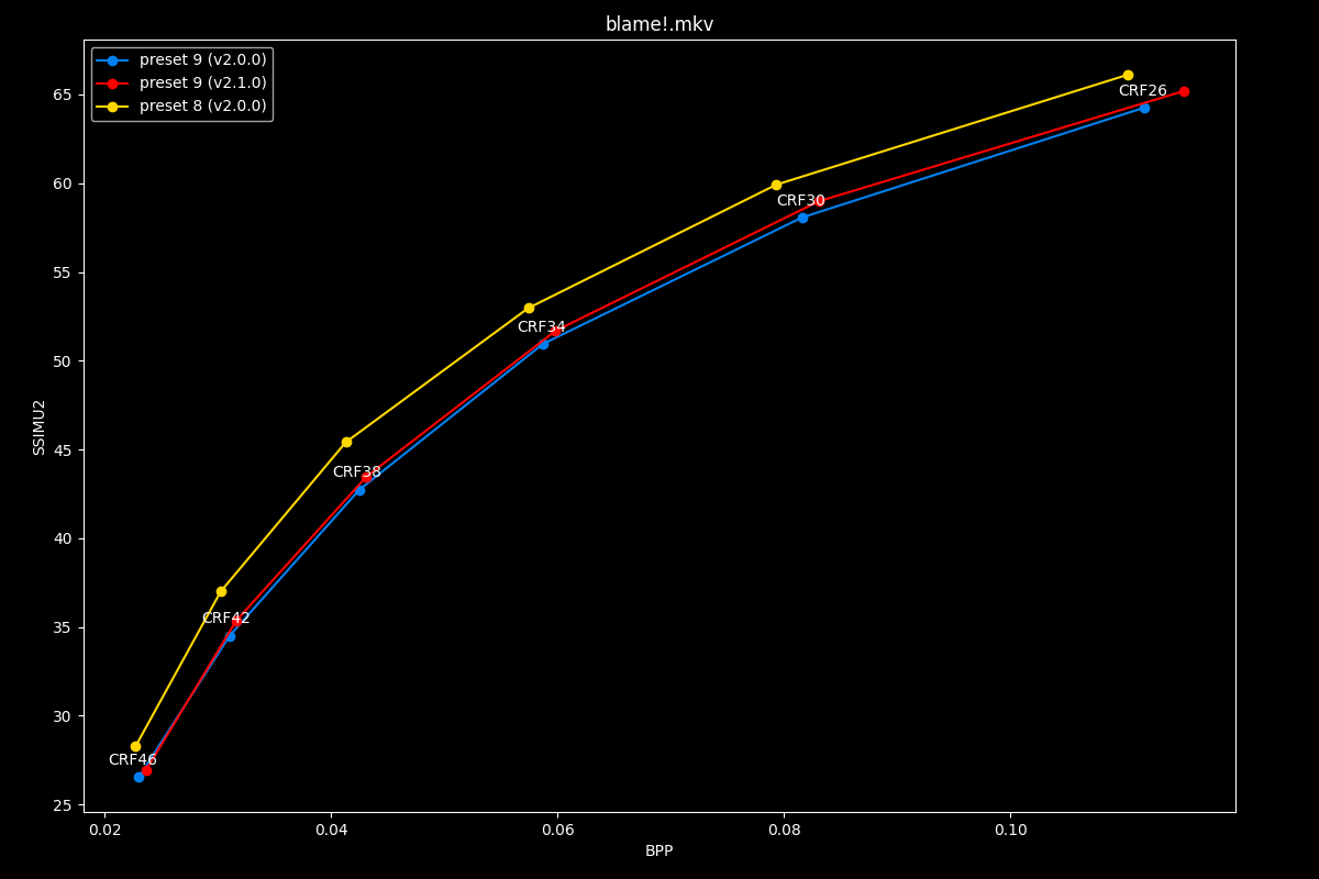 Blame!.mkv Efficiency Graph
