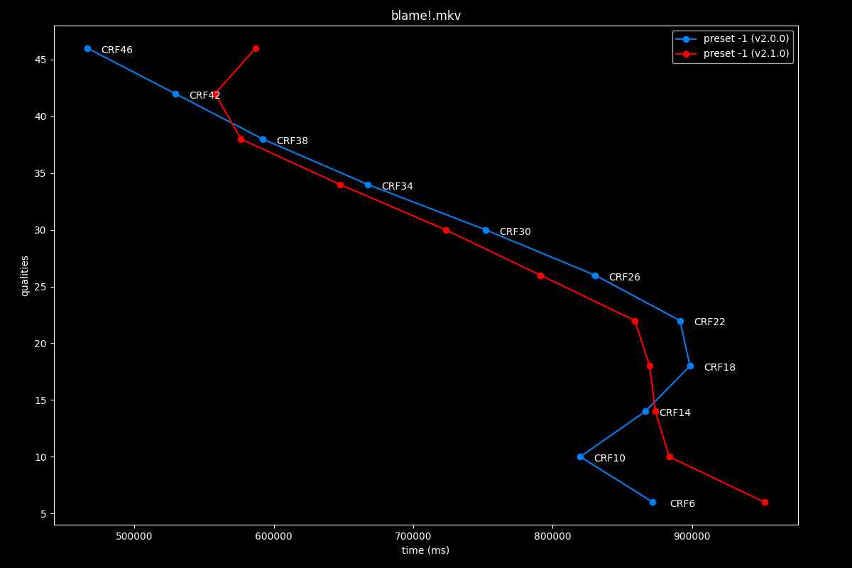 Blame!.mkv Speed Graph