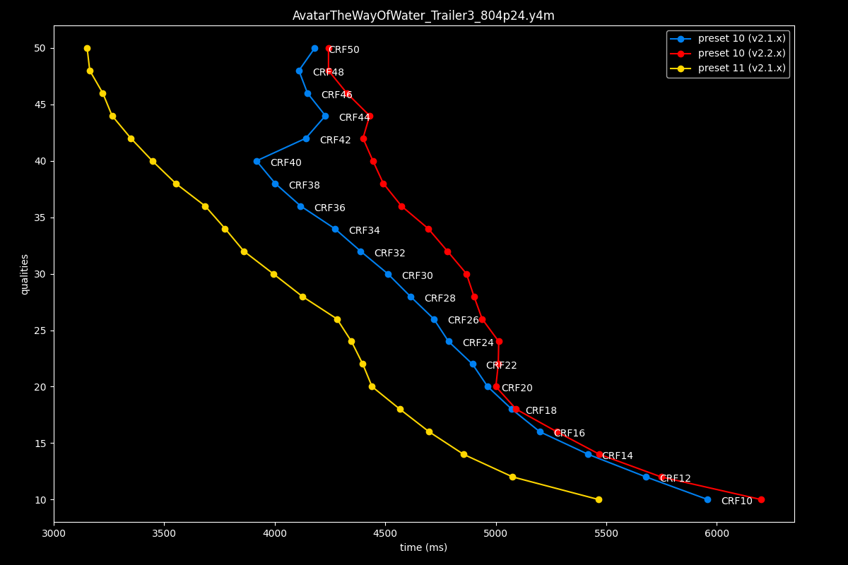 Avatar The Way Of Water Speed Graph