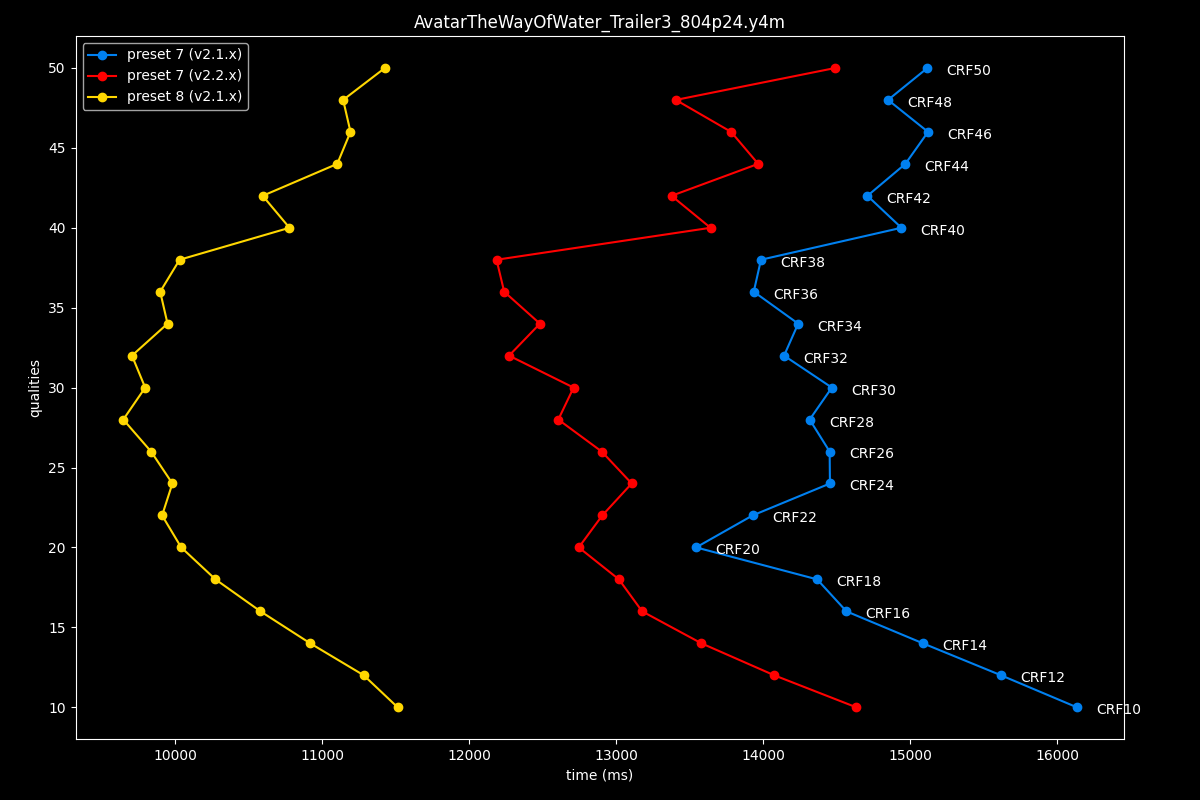 Avatar The Way Of Water Speed Graph