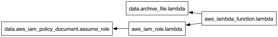 option 1 terraform graph