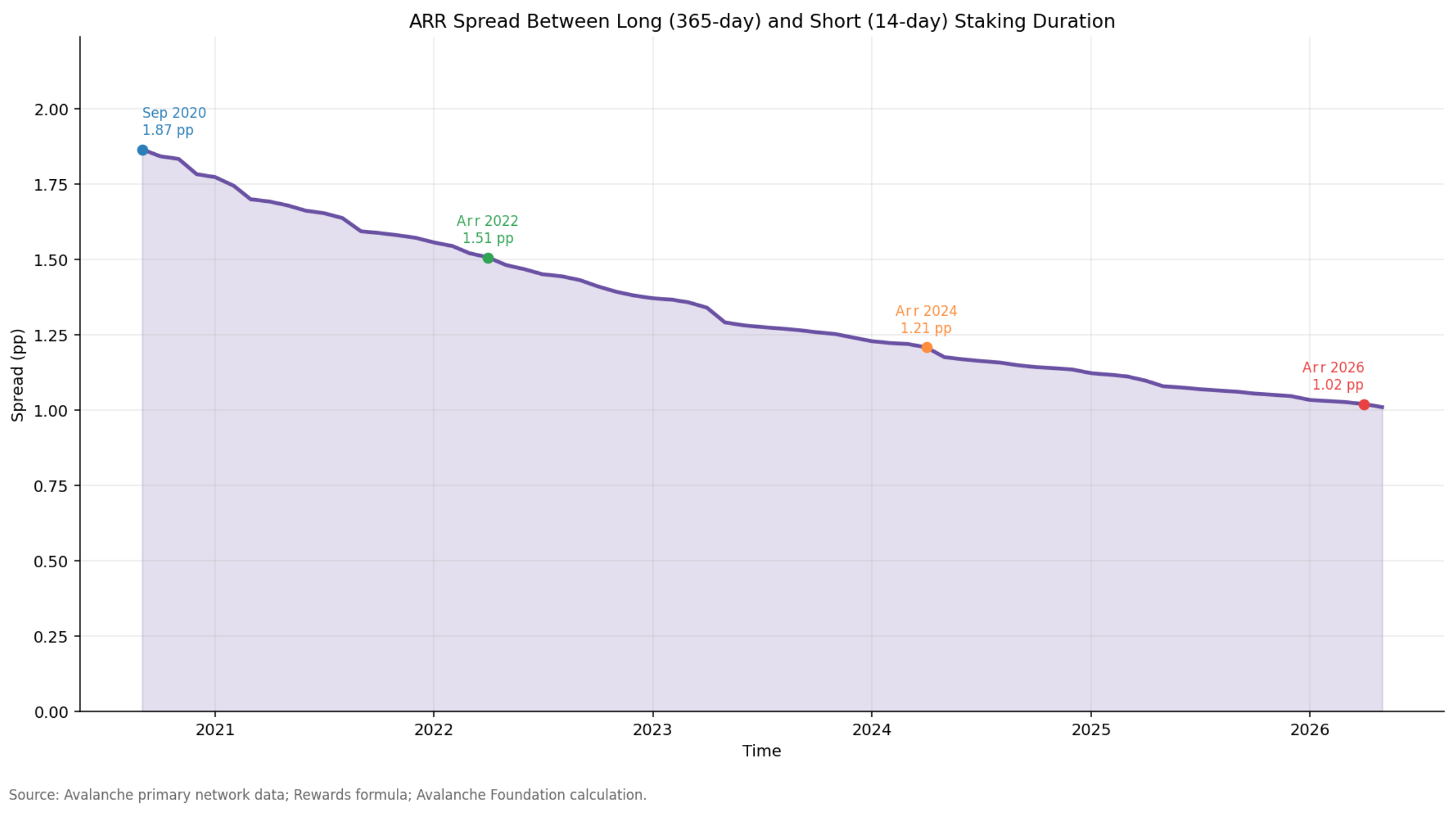 ARR Spread Between Long (365-day) and Short (14-day) Staking Duration
