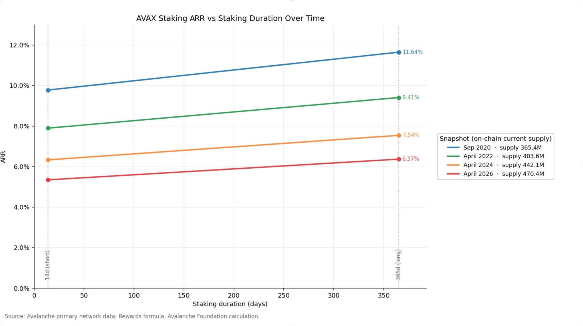 AVAX Staking ARR vs Staking Duration over time
