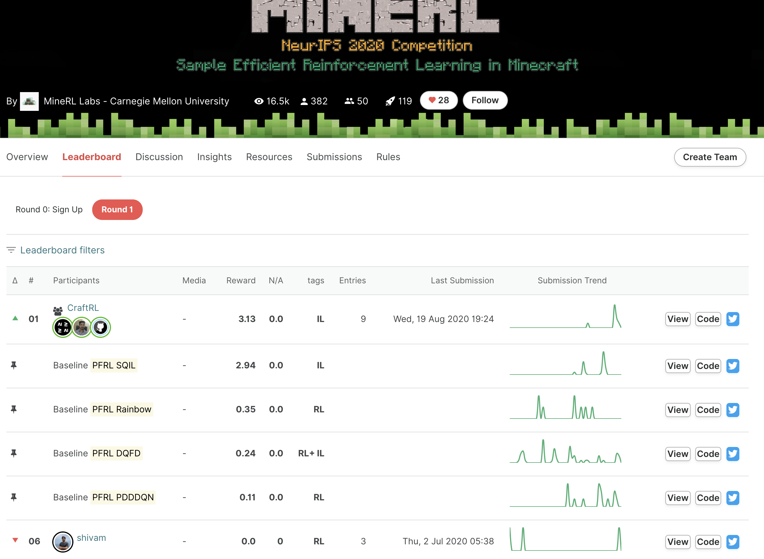 MineRL Leaderboard