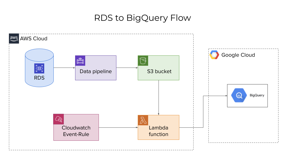 data pipeline