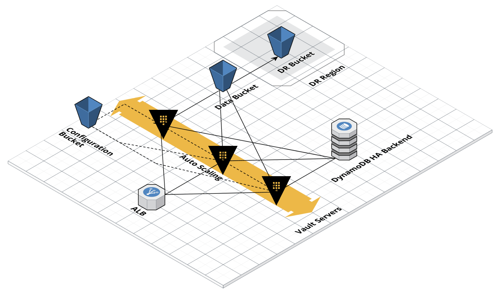 Vault Architecture