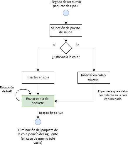 Diagrama de acciones