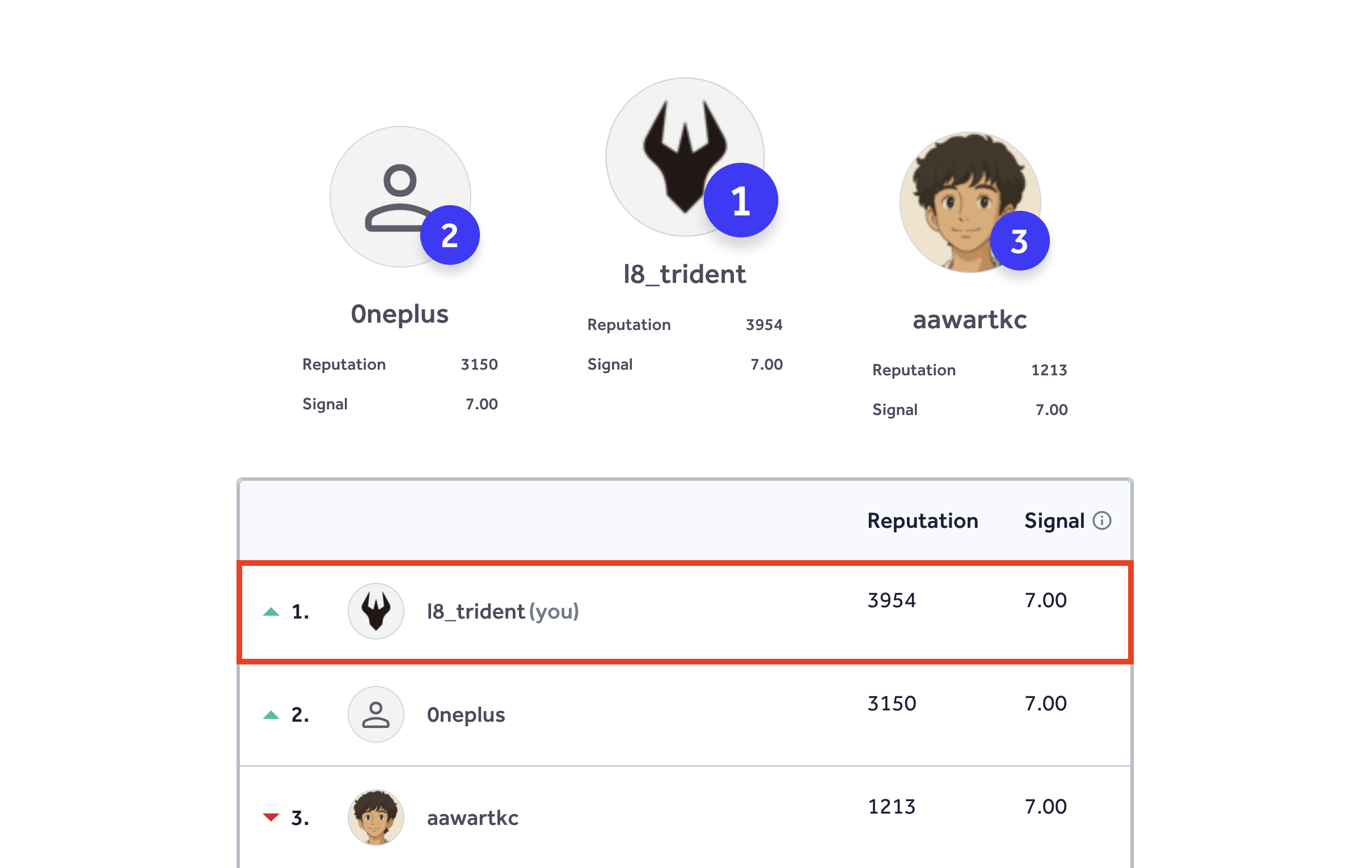 HackerOne VDP reputation leaderboard for Q3 2026, showing the top three on the podium and in the ranking table: l8_trident 1st with 3,954 reputation, 0neplus 2nd with 3,150, and aawartkc 3rd with 1,213.