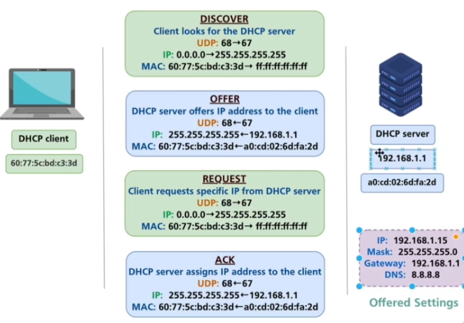 DHCP broadcast