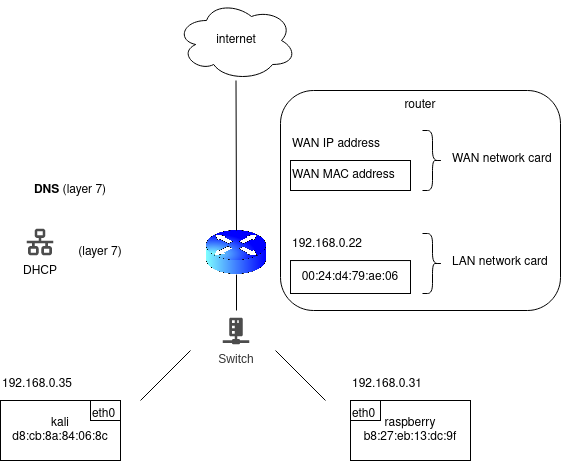 layer 3 example