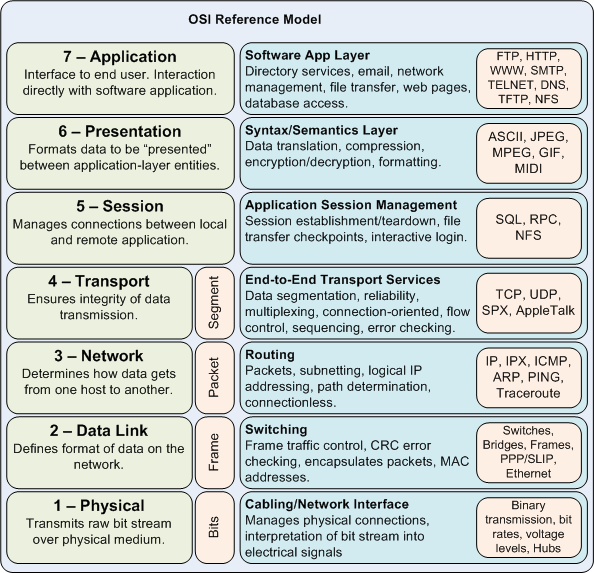 OSI summary