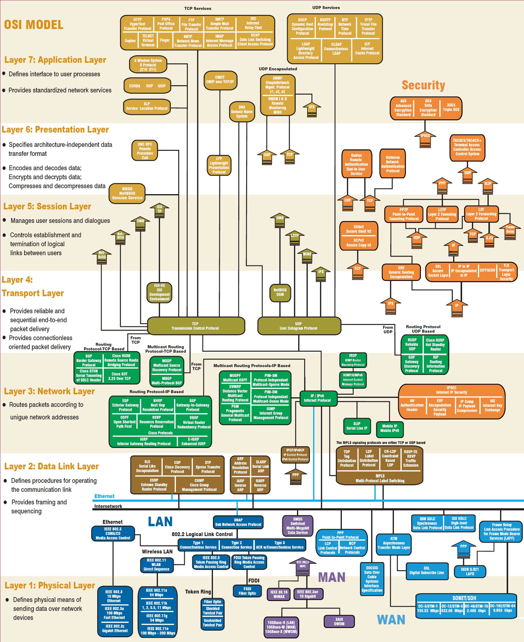 OSI protocols