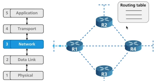 routing