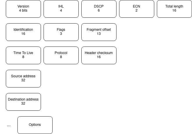 IPV4 header