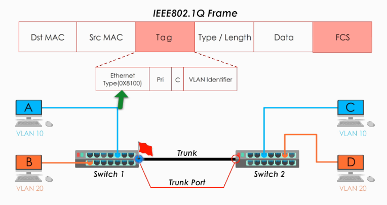 VLAN tag