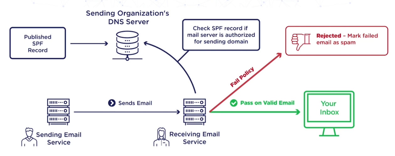 SPF schema