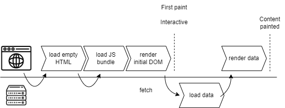 client side rendering loading data