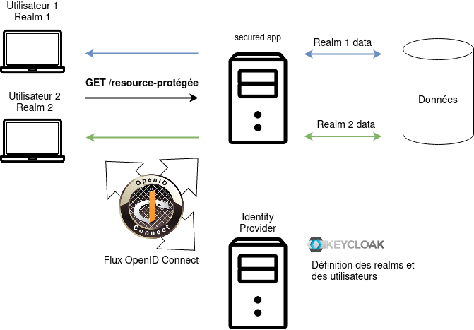 keycloak-mt-principe