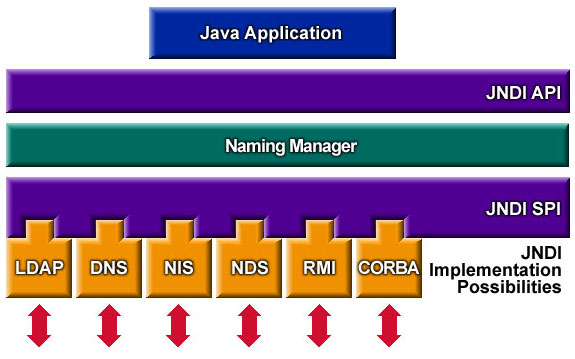 JNDI architecture