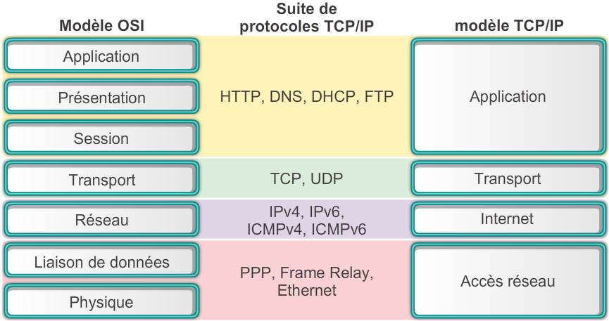 OSI TCP IP