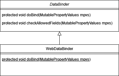 class diagram WebDataBinder