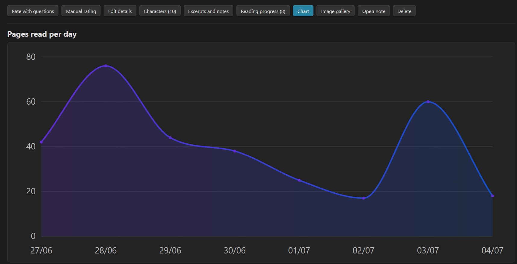 The pages-per-day chart with gradient curve and tooltip