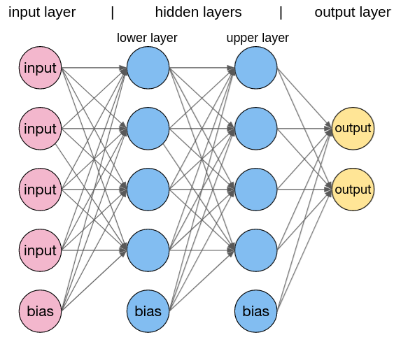 Neural Network