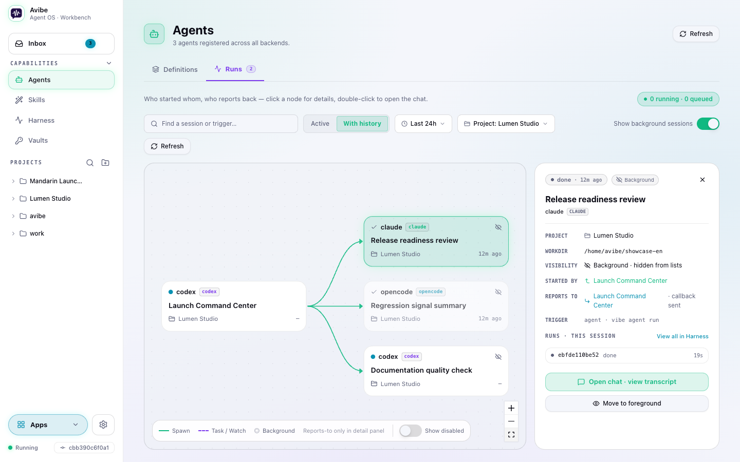 Avibe Agent run graph showing a parent Session delegating work to Claude Code, Codex, and OpenCode background Sessions