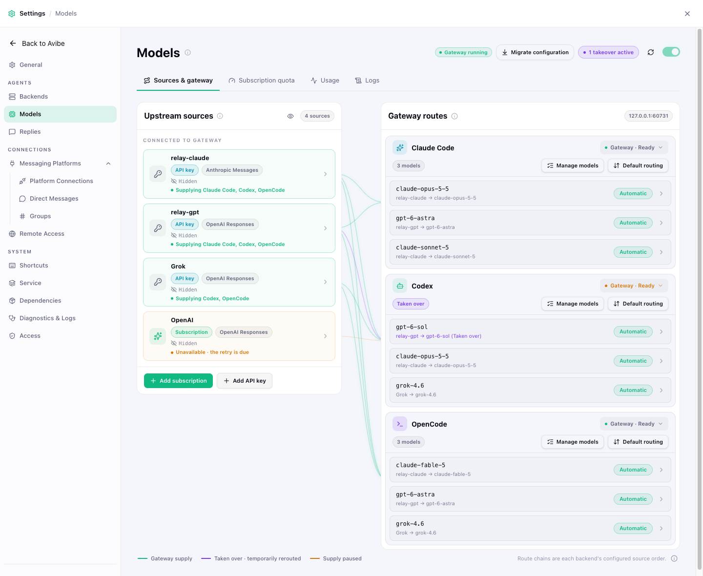 Model Hub routes view: four upstream sources wired to Claude Code, Codex, and OpenCode, each agent mixing GPT and Claude models, with one Codex model taken over by a backup source
