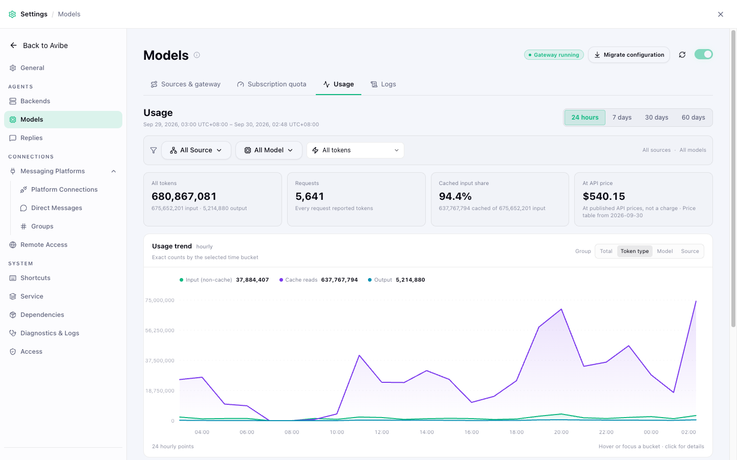 Model Hub usage view with 24-hour token totals, request count, cache share, API-price value, and an hourly usage trend
