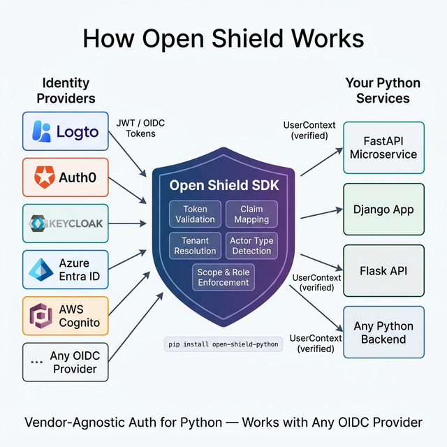 How Open Shield Works