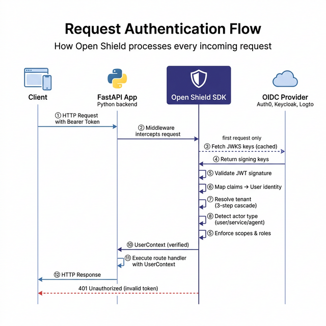 Request Authentication Flow