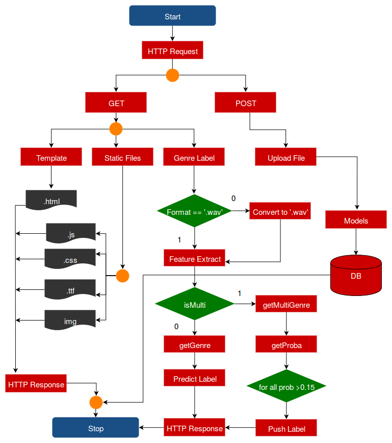 Flow Chart