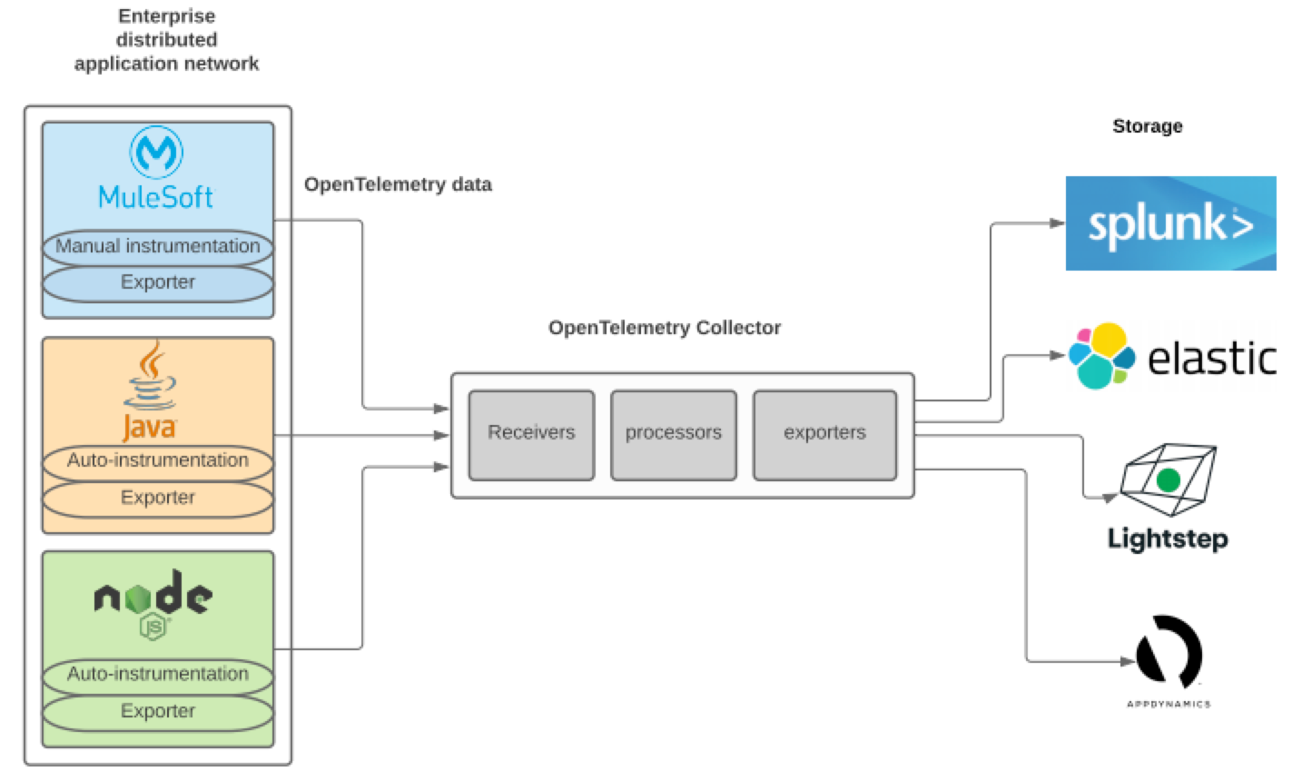 mule with opentelemetry